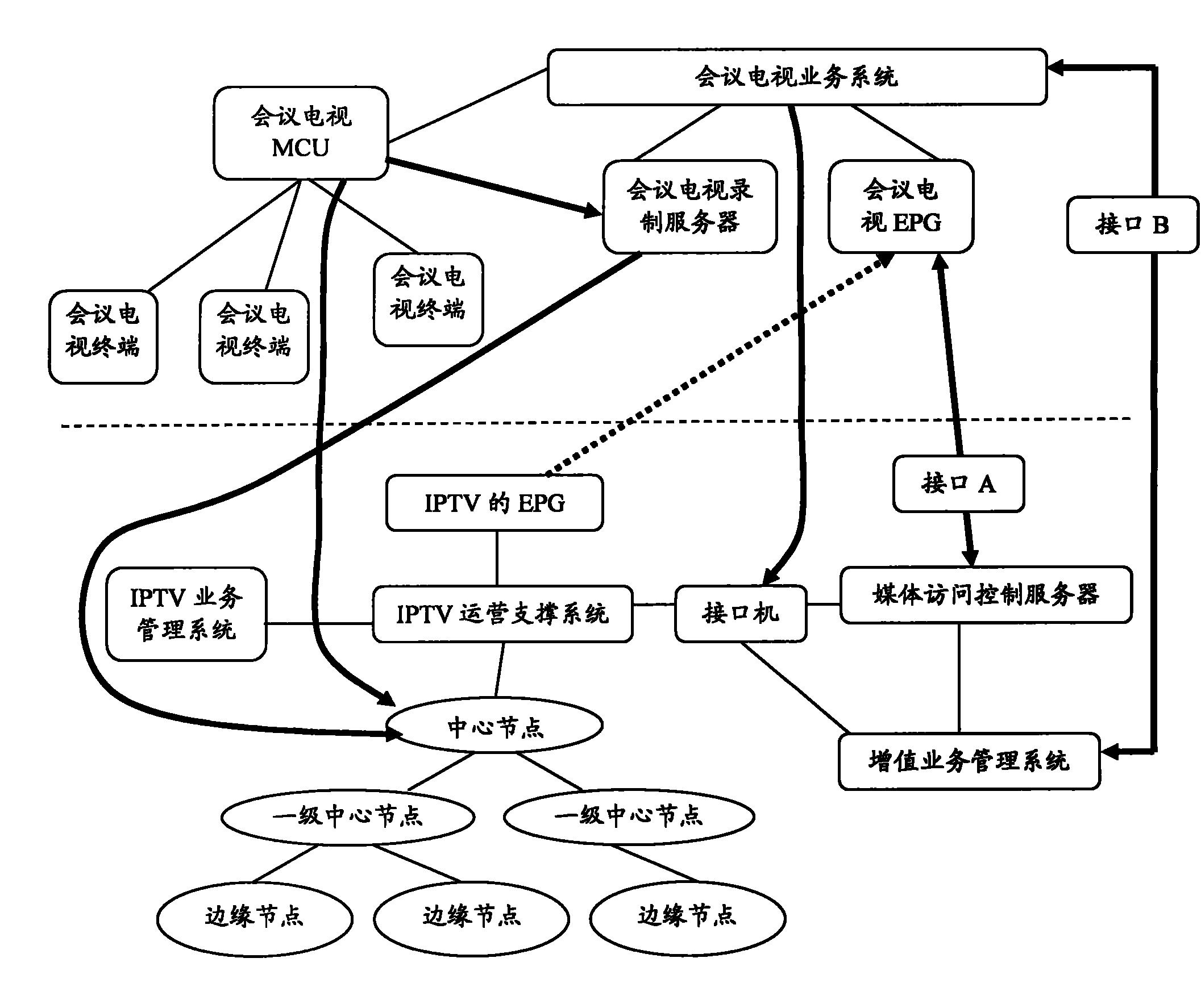 會議電視系統與交互式網絡電視系統融合方法及視訊系統